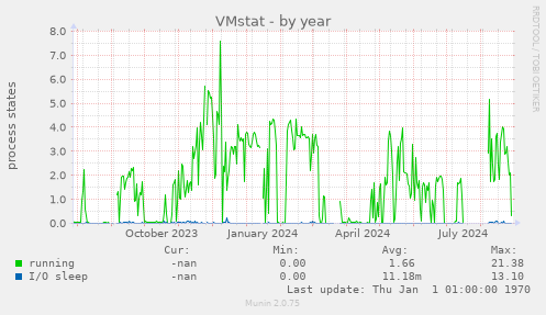 VMstat