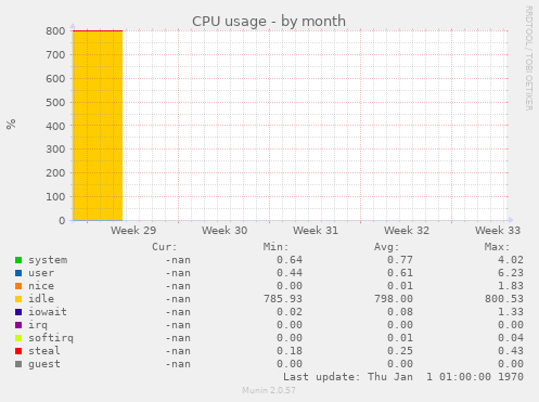 CPU usage