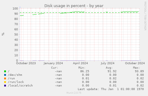 Disk usage in percent