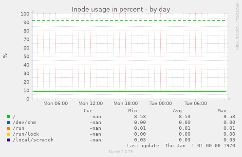 daily graph