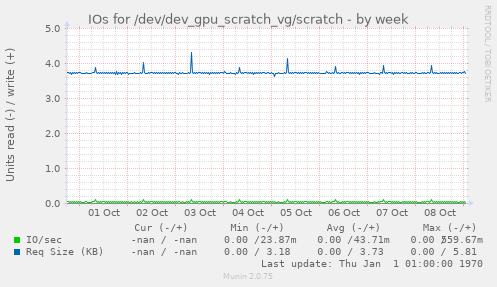 IOs for /dev/dev_gpu_scratch_vg/scratch