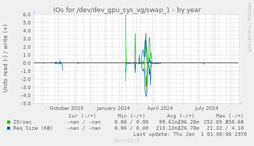 IOs for /dev/dev_gpu_sys_vg/swap_1