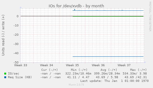 IOs for /dev/xvdb