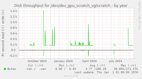 Disk throughput for /dev/dev_gpu_scratch_vg/scratch