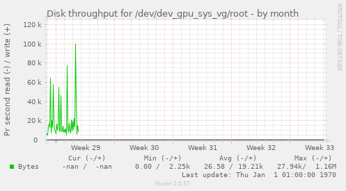 monthly graph