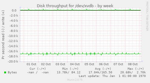 Disk throughput for /dev/xvdb