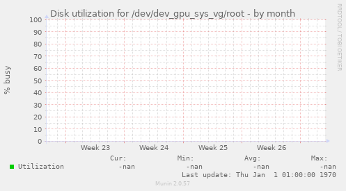 Disk utilization for /dev/dev_gpu_sys_vg/root