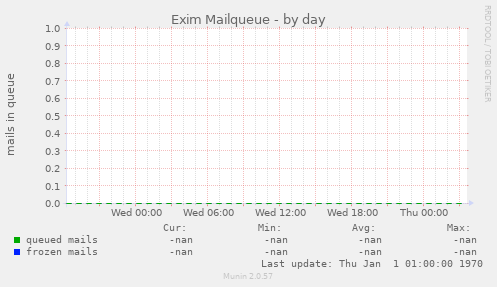 Exim Mailqueue