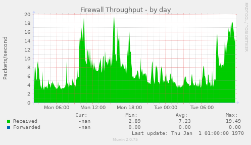 Firewall Throughput