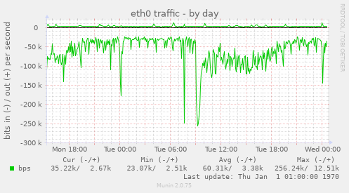 eth0 traffic