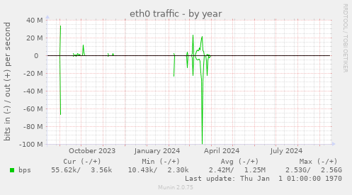 eth0 traffic