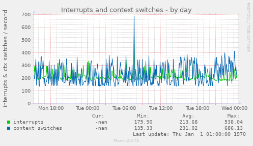 Interrupts and context switches