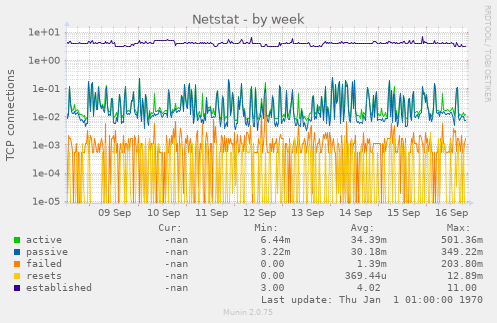 Netstat