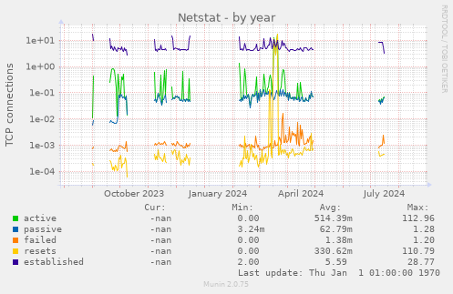 yearly graph