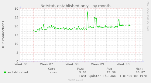 Netstat, established only