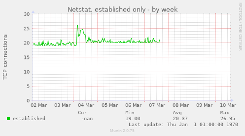 Netstat, established only