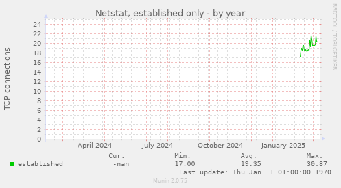 Netstat, established only