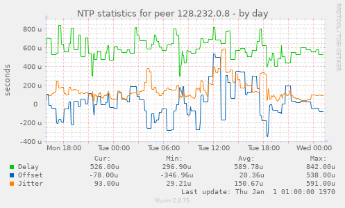 NTP statistics for peer 128.232.0.8