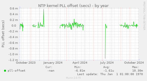 NTP kernel PLL offset (secs)