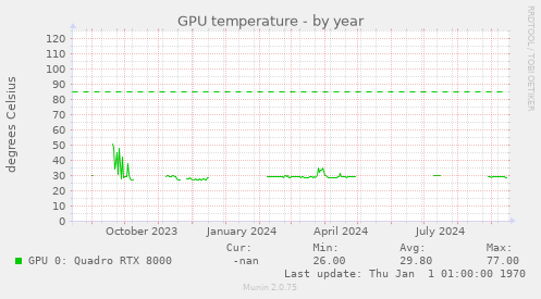 GPU temperature