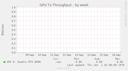 GPU Tx Throughput