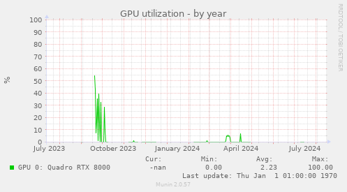 GPU utilization