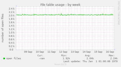 weekly graph