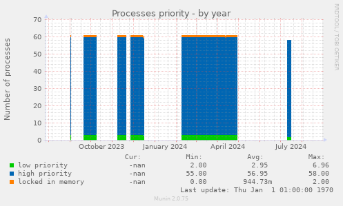 Processes priority