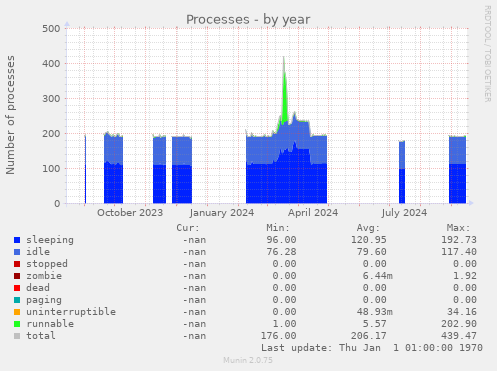 Processes