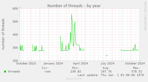 Number of threads