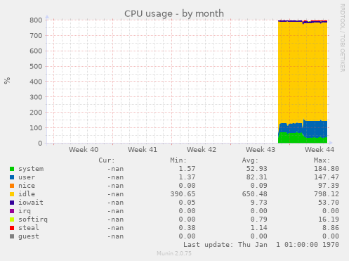 CPU usage