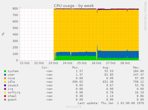 CPU usage