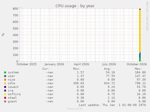 CPU usage