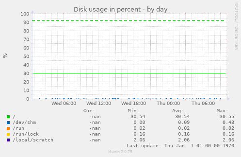 Disk usage in percent