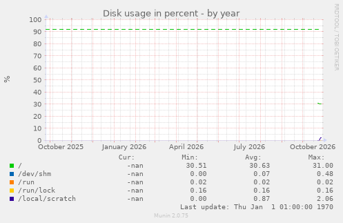 Disk usage in percent