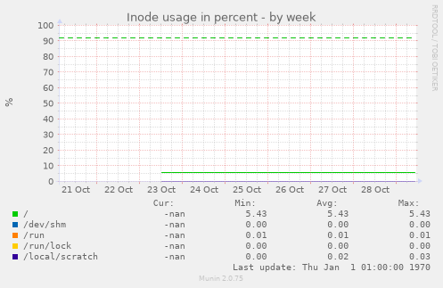 Inode usage in percent