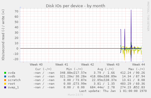 Disk IOs per device
