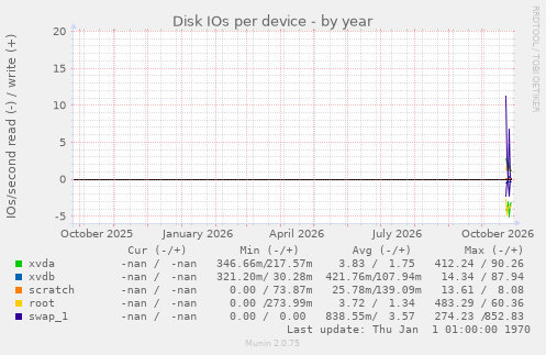 Disk IOs per device