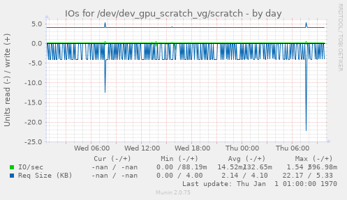 IOs for /dev/dev_gpu_scratch_vg/scratch