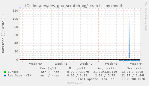 IOs for /dev/dev_gpu_scratch_vg/scratch