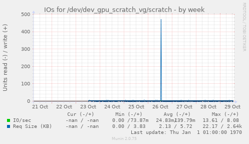 IOs for /dev/dev_gpu_scratch_vg/scratch