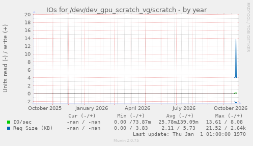 IOs for /dev/dev_gpu_scratch_vg/scratch