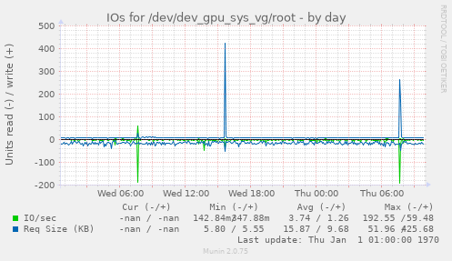 IOs for /dev/dev_gpu_sys_vg/root