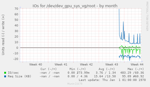 IOs for /dev/dev_gpu_sys_vg/root