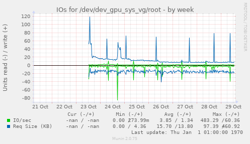 IOs for /dev/dev_gpu_sys_vg/root