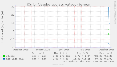 IOs for /dev/dev_gpu_sys_vg/root