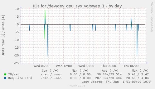 IOs for /dev/dev_gpu_sys_vg/swap_1