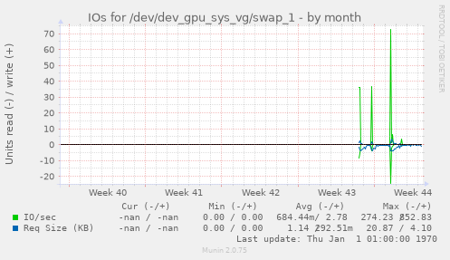 IOs for /dev/dev_gpu_sys_vg/swap_1