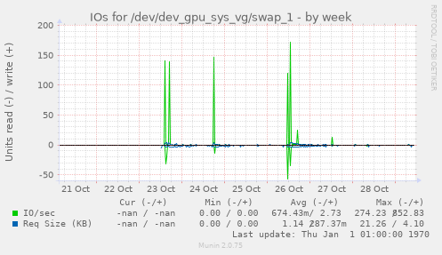 IOs for /dev/dev_gpu_sys_vg/swap_1