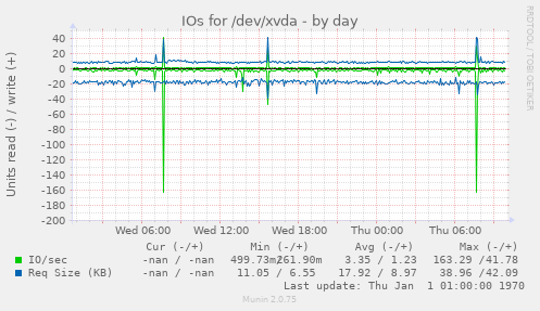 IOs for /dev/xvda